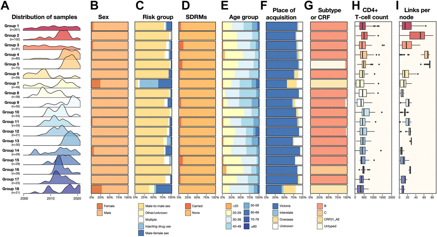 Characteristics of large clusters of HIV-1 transmission in Victoria, Australia.  (a) Distribution of samples for molecular transport groups.  (B–E) Summary of proportions of different genders (B), risk groups (C), SDRM (D), age groups (E), possible site of acquisition (F) and subtype or CRF (G) in the main groups the transfer .  (H) Distribution of the number of CD4+ T cells in the main transfer groups.  Boxplots show the median and IQR, with whiskers representing the highest and lowest values ​​within 1.5 × IQR of the upper and lower quartiles, and dots representing outliers.  (I) Distribution of links of each node in the main transmission groups.  Box plots show median and interquartile range (IQR), formatted as above.